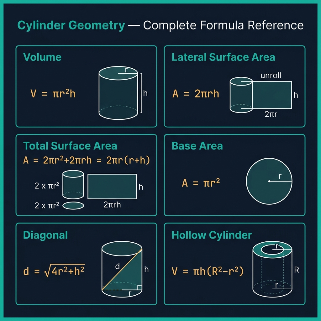 Cylinder geometry formulas reference chart showing six sections: Volume V = πr²h, Lateral Surface Area 2πrh with unroll diagram, Total Surface Area 2πr(r+h), Base Area πr², Space Diagonal √(4r²+h²), and Hollow Cylinder Volume πh(R²−r²), all with small geometric diagrams on dark cards with teal borders and amber monospace formula text, on a dark navy premium background