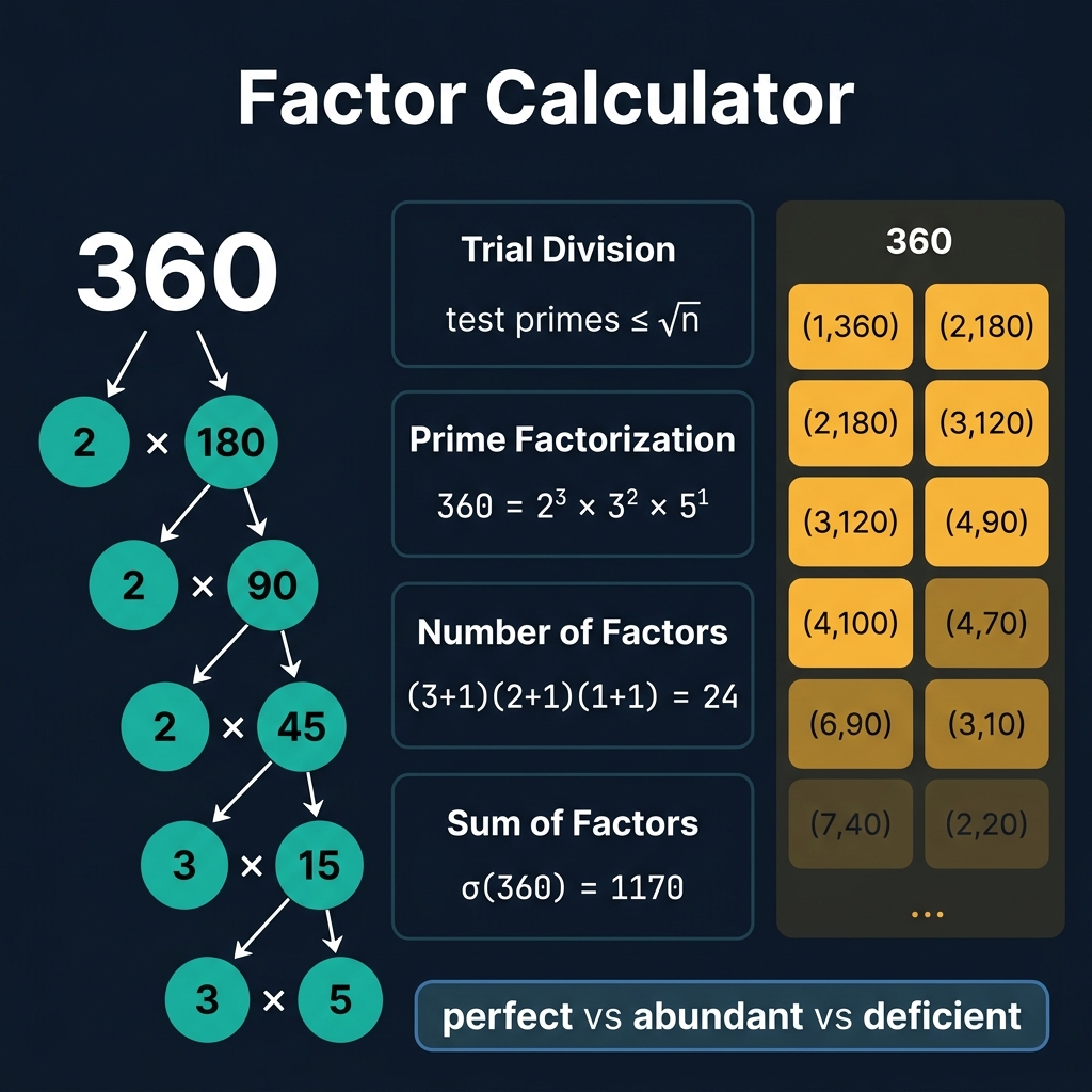 Factor Calculator infographic showing a factor tree for 360 branching into prime factors 2 3 5, prime factorization 360 equals 2 cubed times 3 squared times 5, number of factors formula 24, sum of factors 1170, factor pairs grid, and perfect abundant deficient classification badges on dark navy background with teal circles and amber cards