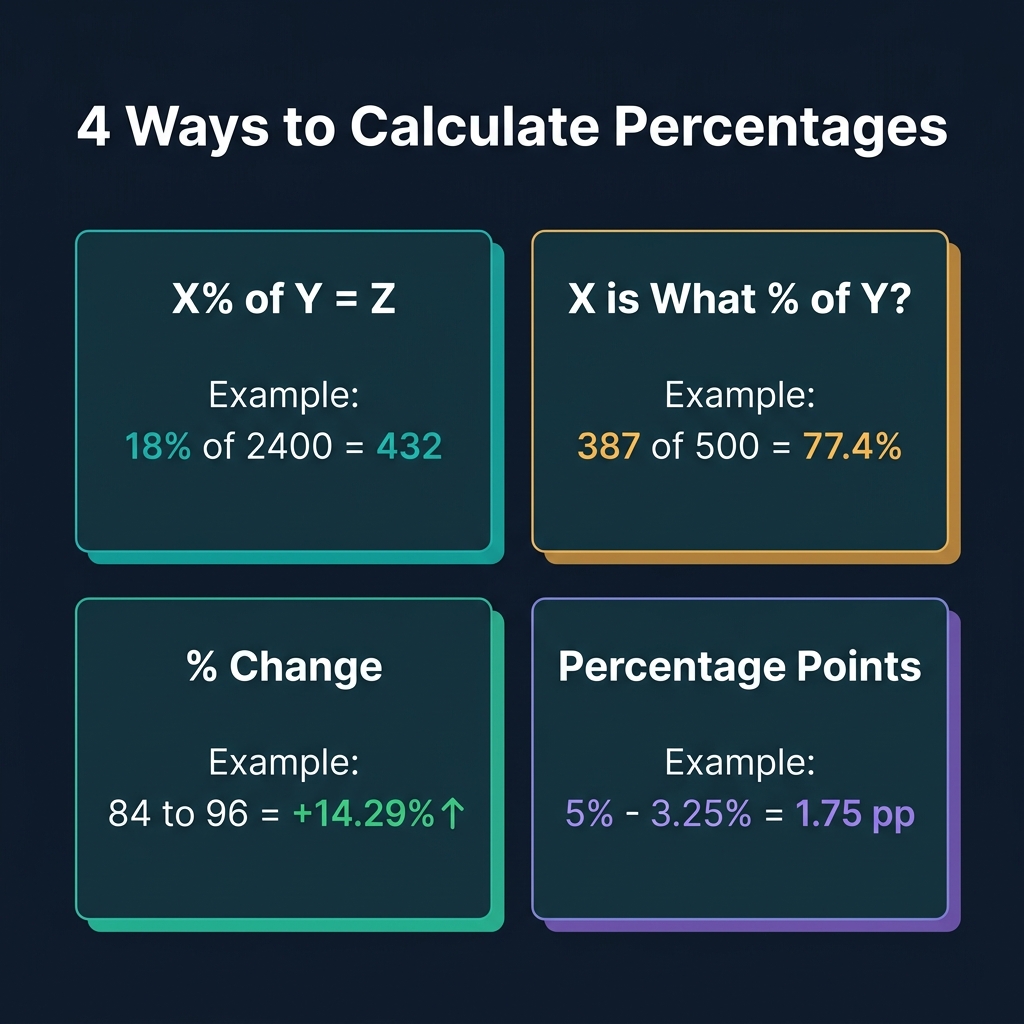 Percentage Calculator infographic showing all four modes: X% of Y, Part/Whole ratio percentage, percentage change (increase and decrease), and percentage points difference, with worked examples for each on a dark navy teal-themed background