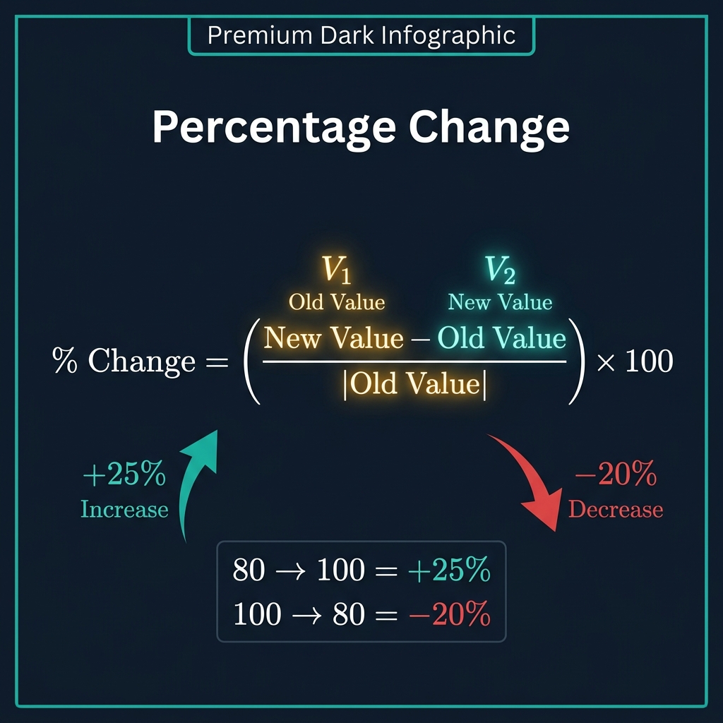 Percentage Change Calculator formula infographic showing % Change = ((V₂ − V₁) / |V₁|) × 100 with teal upward arrow for increase and red downward arrow for decrease, examples 80 to 100 equals +25% and 100 to 80 equals −20%, on dark navy background