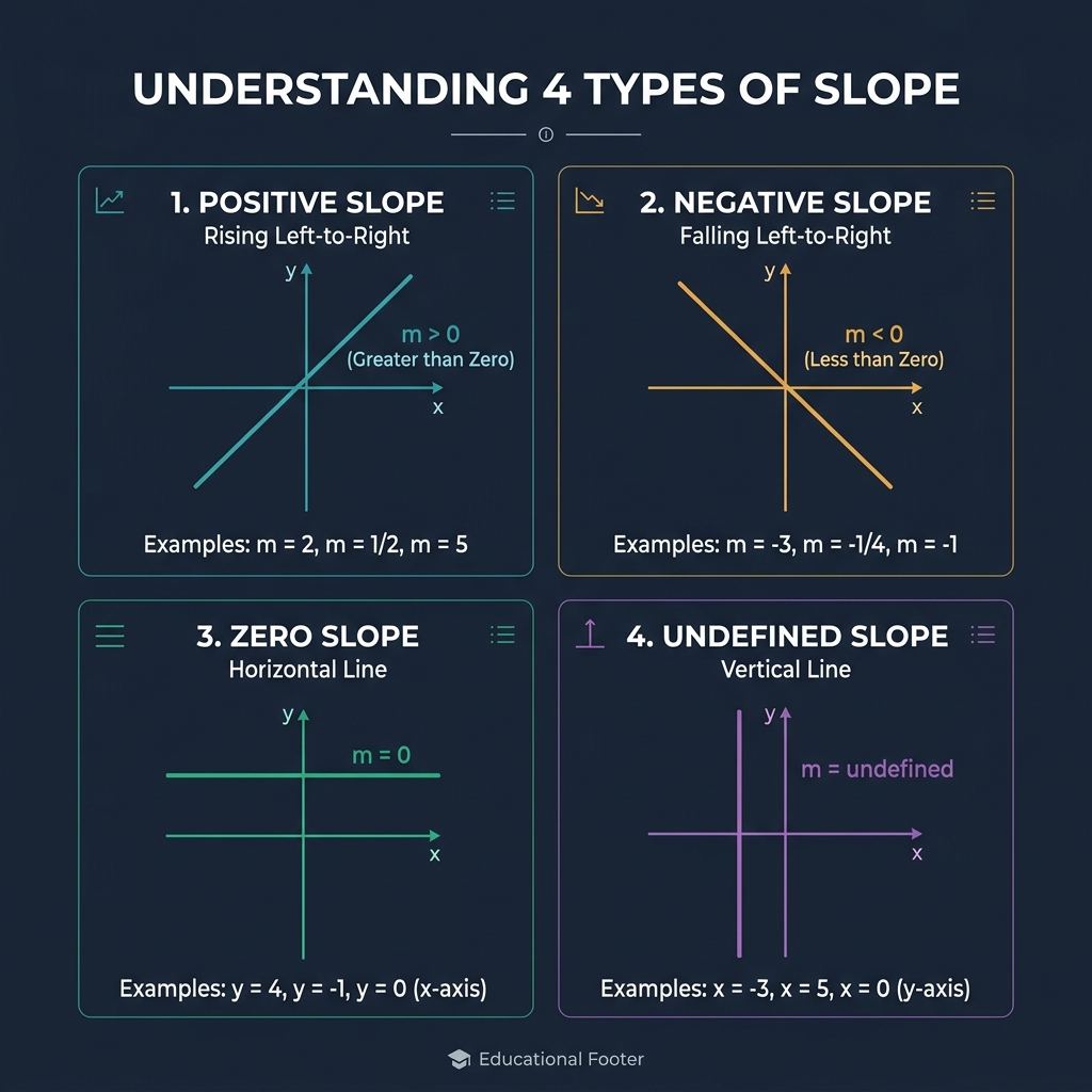 Chart showing the four types of slope: positive slope rising from left to right (m greater than 0), negative slope falling from left to right (m less than 0), zero slope as a horizontal line (m equals 0), and undefined slope as a vertical line where x1 equals x2